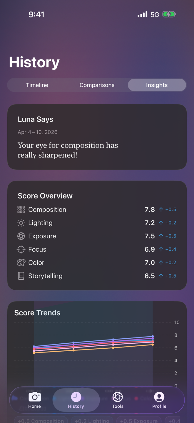 ShutterCoach weekly insights showing photography skill scores with improvement trends